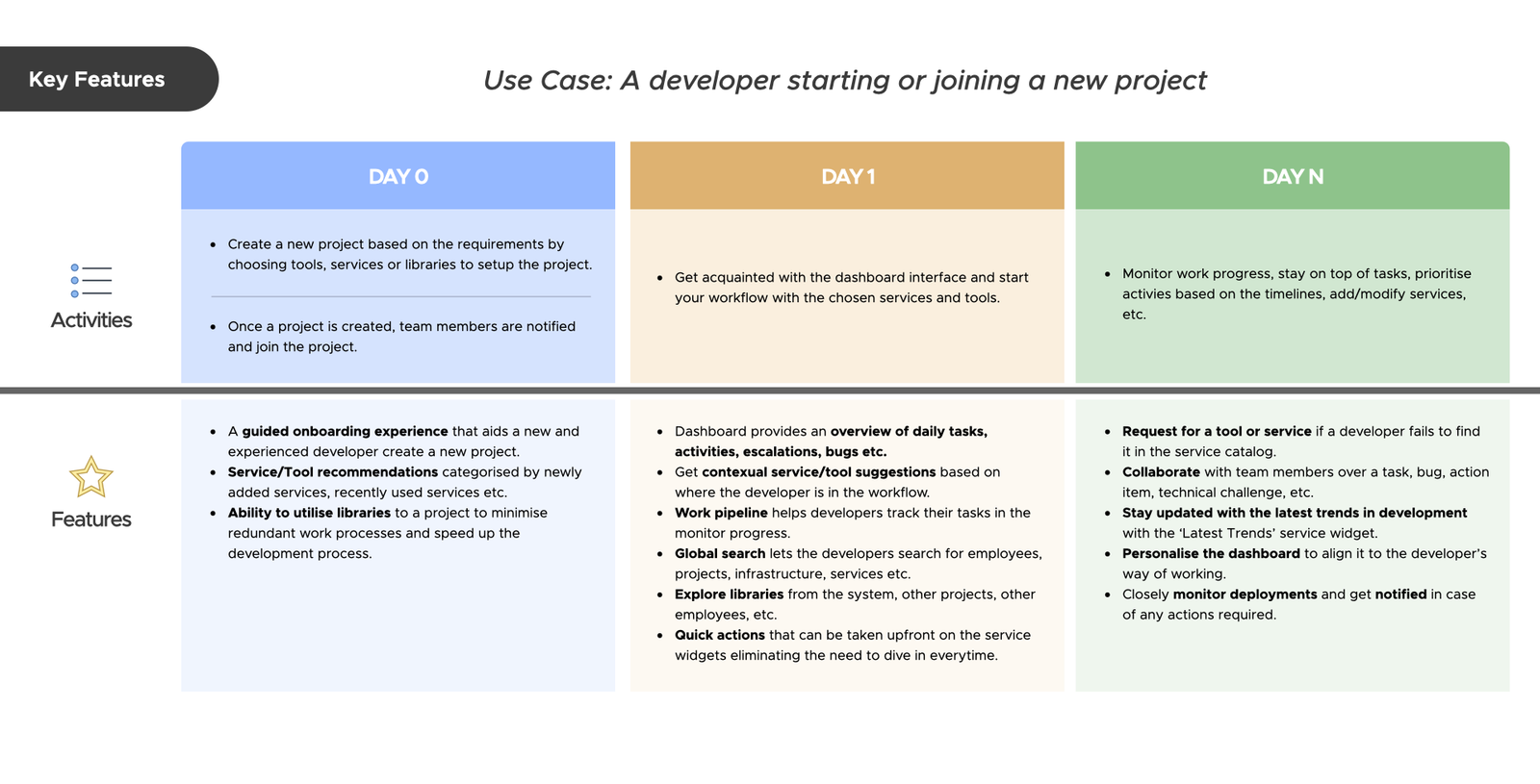 Developer journey mapping showing user flows